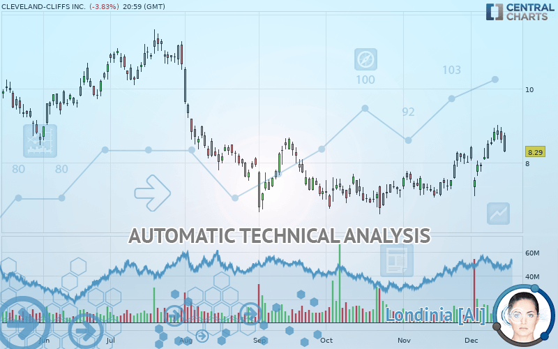 CLEVELAND-CLIFFS INC. - Daily