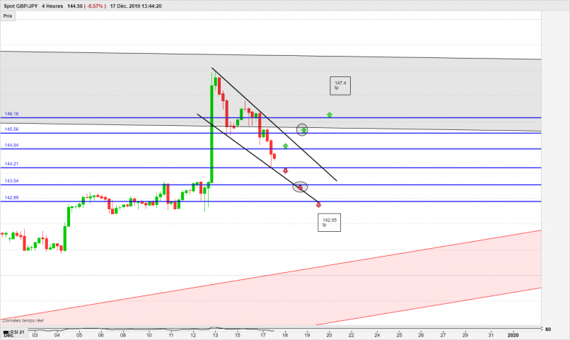 GBP/JPY - 4H