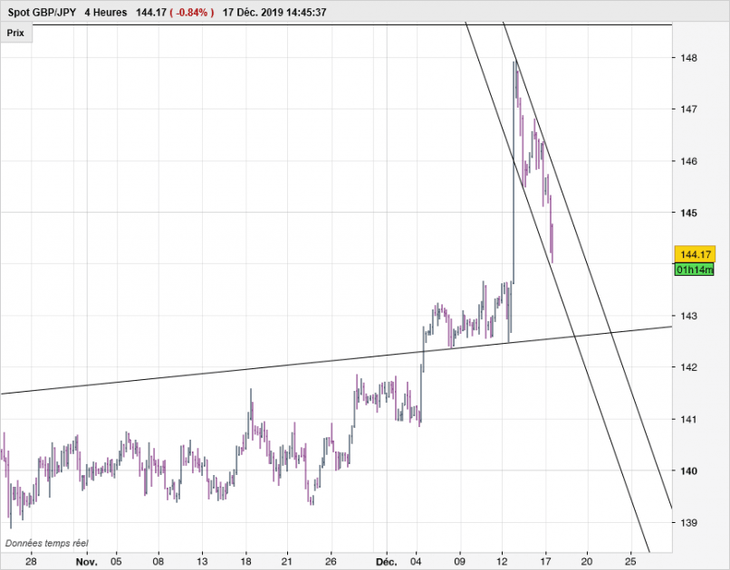 GBP/JPY - 4H