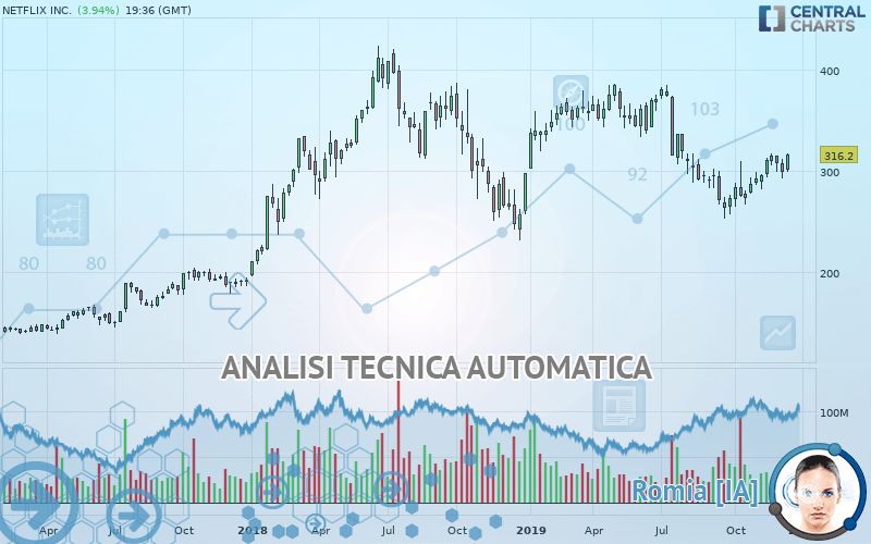 NETFLIX INC. - Settimanale