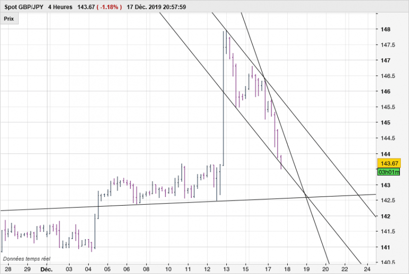 GBP/JPY - 4H