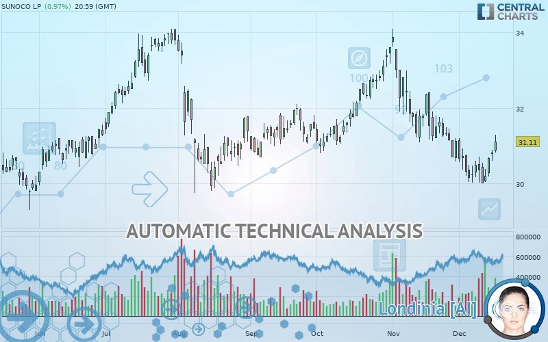 SUNOCO LP - Daily