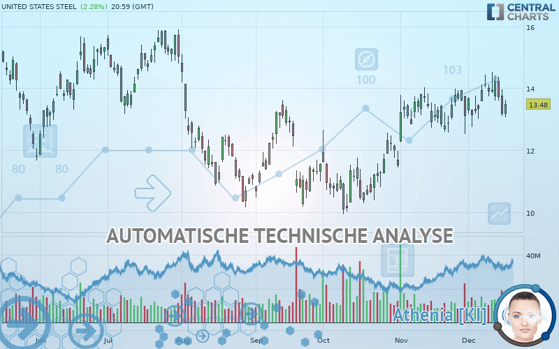 UNITED STATES STEEL - Dagelijks