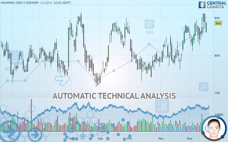 AGGREKO ORD 4 329/395P - Daily