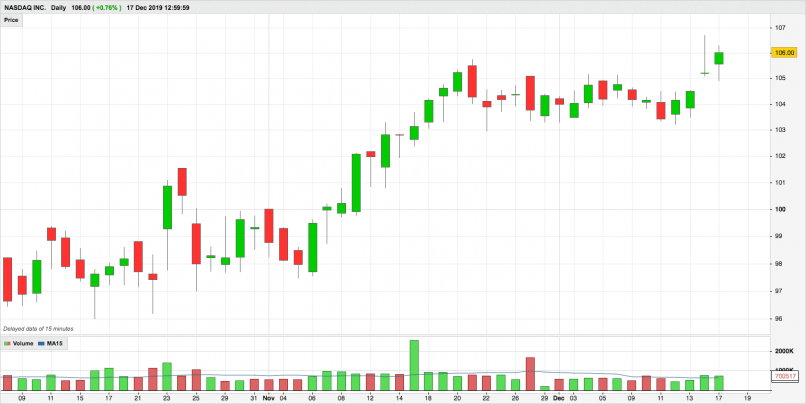 NASDAQ INC. - Dagelijks