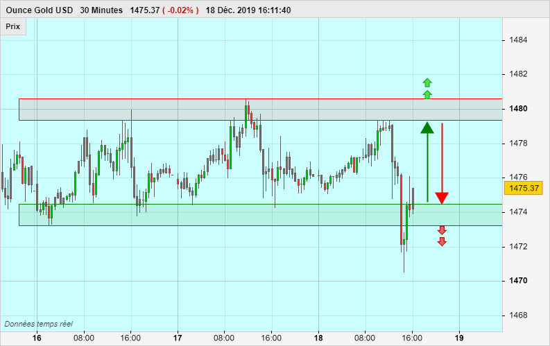 GOLD - USD - 30 min.