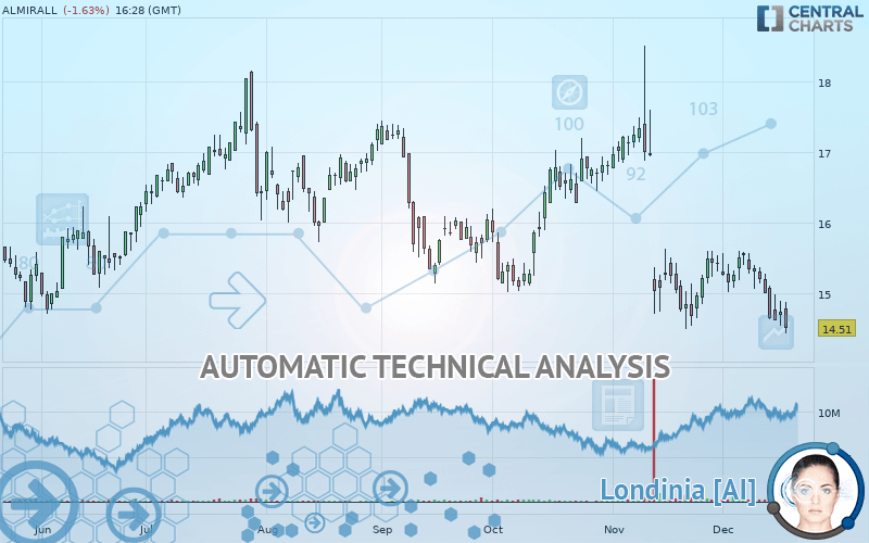 ALMIRALL - Daily