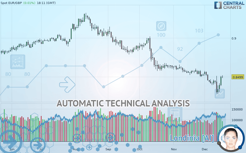 EUR/GBP - Daily