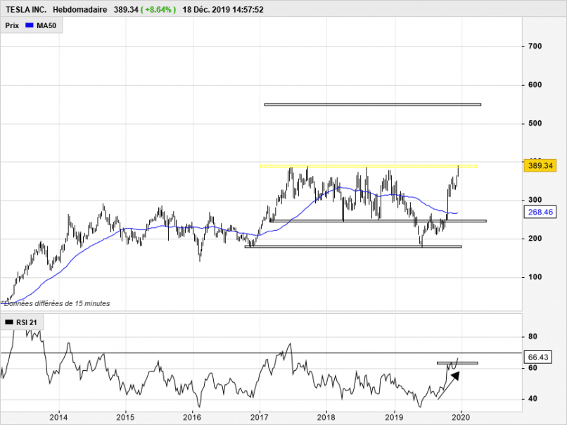 TESLA INC. - Wöchentlich