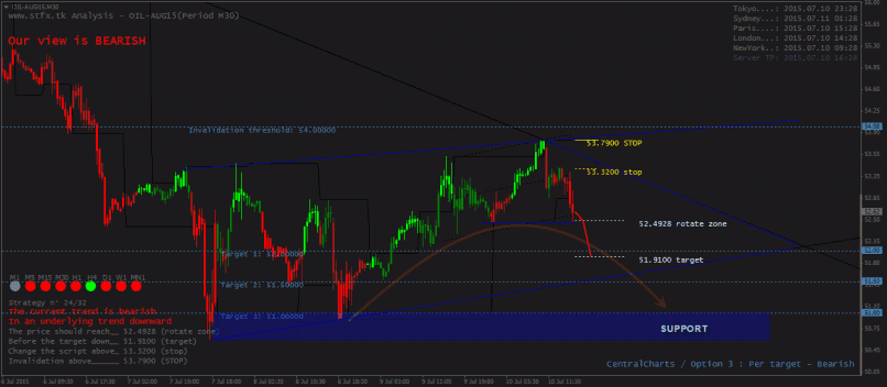 WTI CRUDE OIL - 30 min.