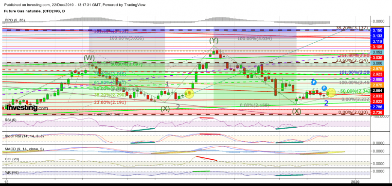 NATURAL GAS - Journalier