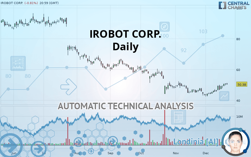 IROBOT CORP. - Daily