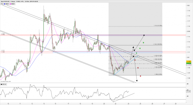 EUR/USD - 1H