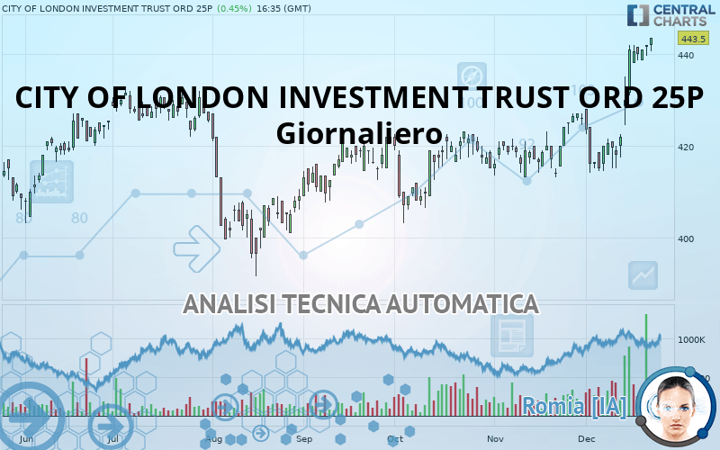 CITY OF LONDON INVESTMENT TRUST ORD 25P - Giornaliero