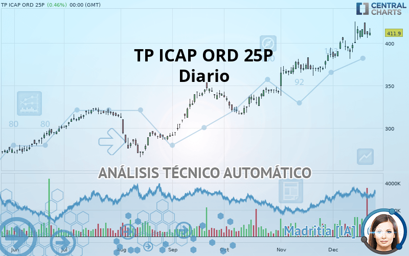 TP ICAP GRP. ORD 25P - Daily