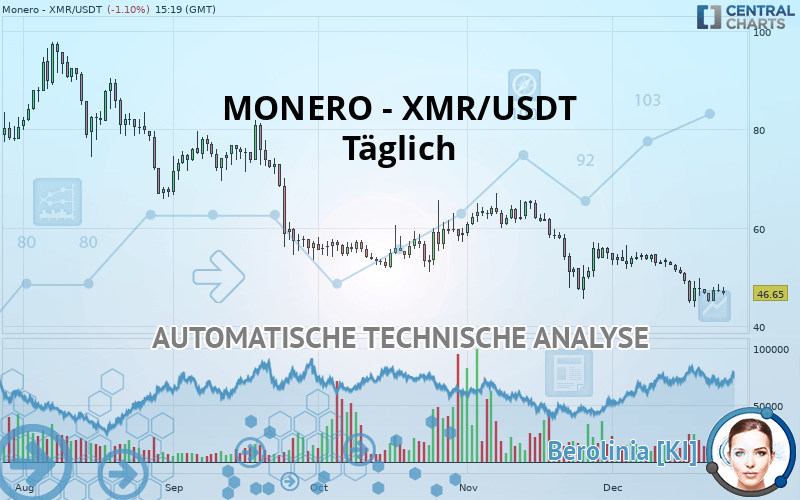 MONERO - XMR/USDT - Täglich