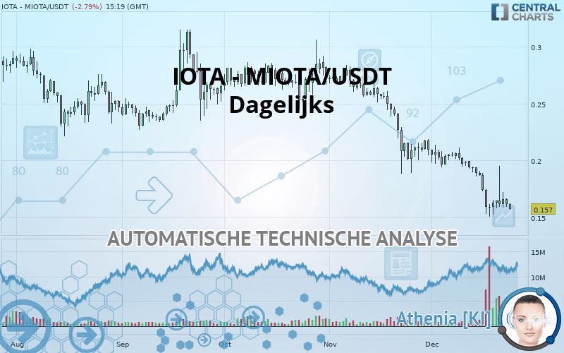 IOTA - MIOTA/USDT - Dagelijks