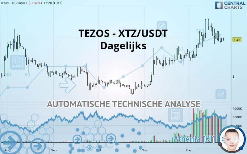 TEZOS - XTZ/USDT - Dagelijks