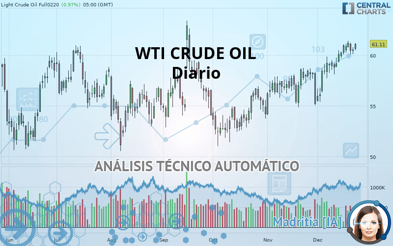 WTI CRUDE OIL - Giornaliero