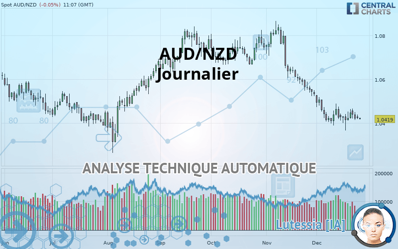 AUD/NZD - Journalier