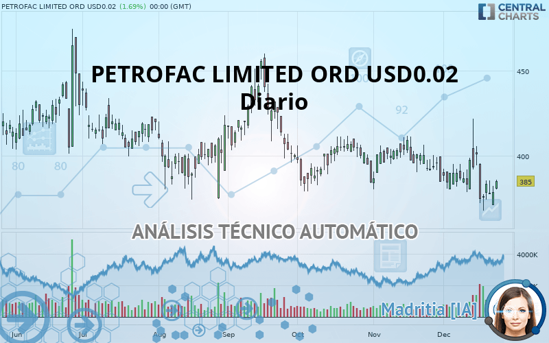 PETROFAC LIMITED ORD USD0.02 - Diario