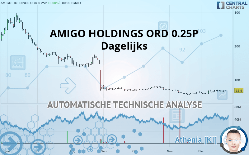 AMIGO HOLDINGS ORD 0.25P - Dagelijks