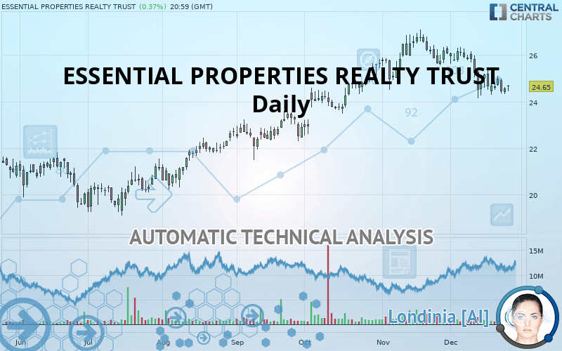 ESSENTIAL PROPERTIES REALTY TRUST - Daily