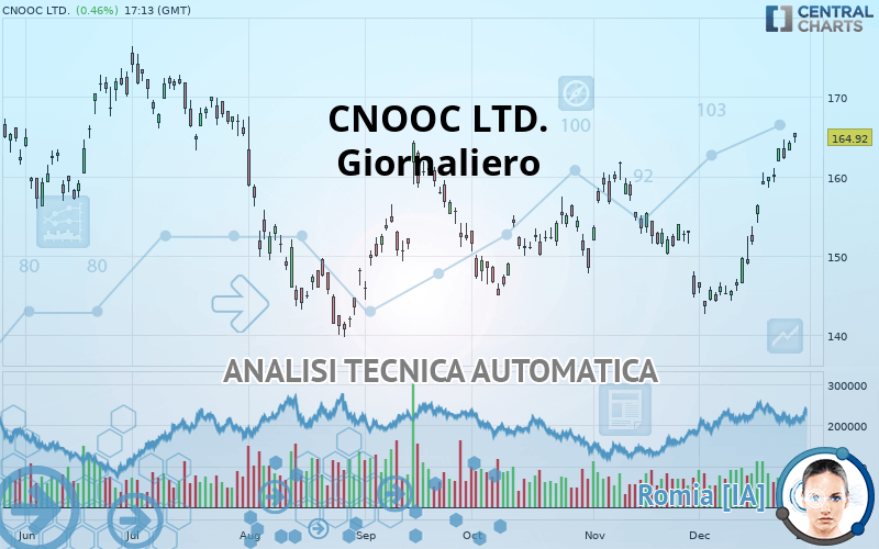 CNOOC LTD. - Giornaliero