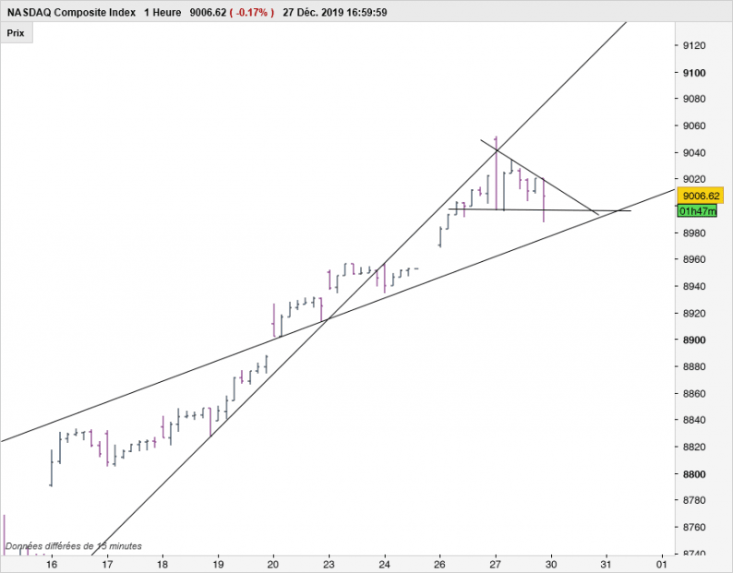 NASDAQ COMPOSITE INDEX - 1H