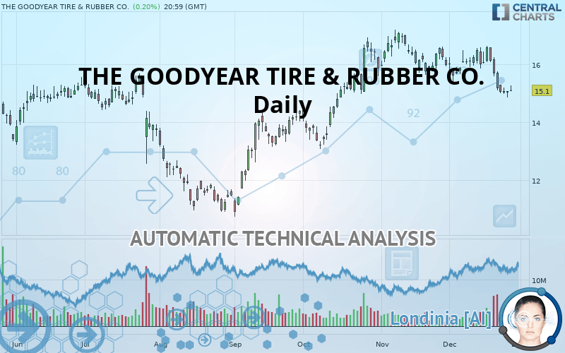 THE GOODYEAR TIRE & RUBBER CO. - Giornaliero