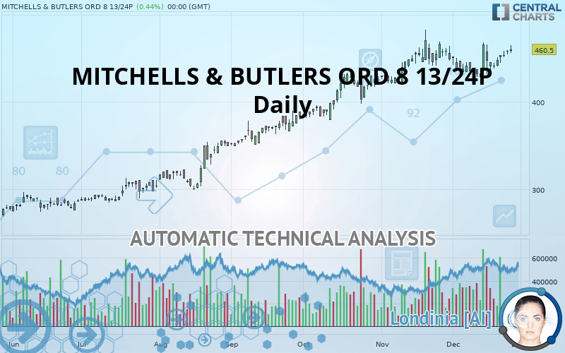 MITCHELLS & BUTLERS ORD 8 13/24P - Daily