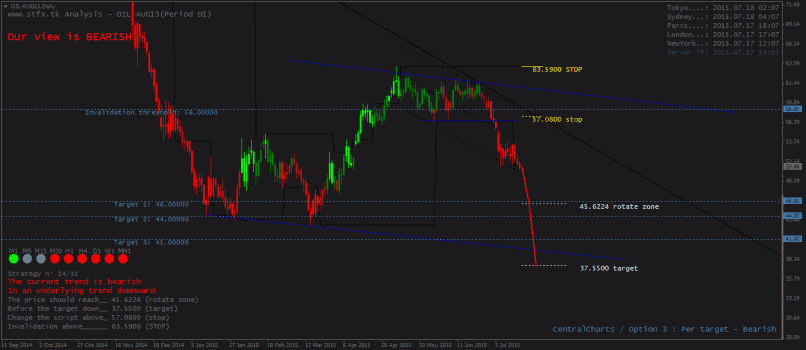 WTI CRUDE OIL - Täglich