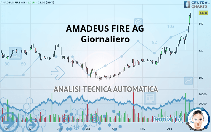 AMADEUS FIRE AG - Giornaliero