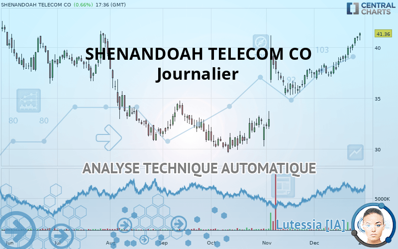 SHENANDOAH TELECOM CO - Journalier