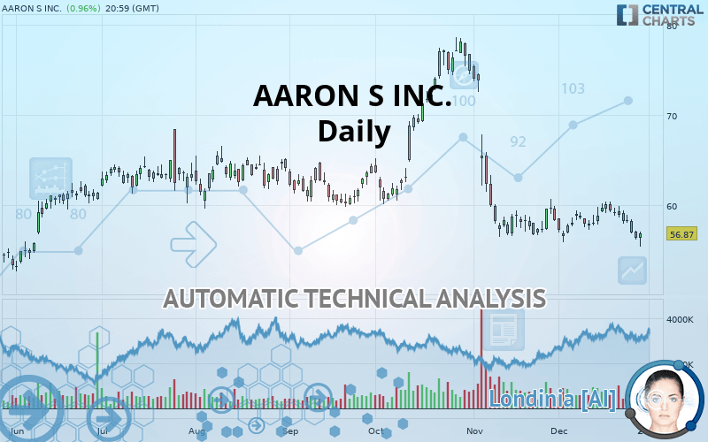 AARONS HOLDINGS CO. - Daily