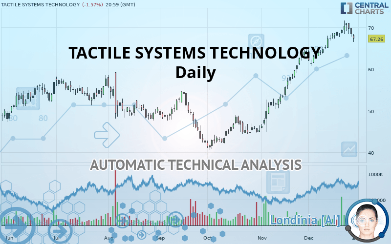TACTILE SYSTEMS TECHNOLOGY - Daily