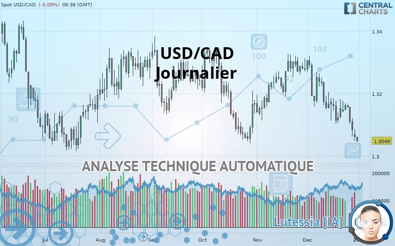 USD/CAD - Journalier