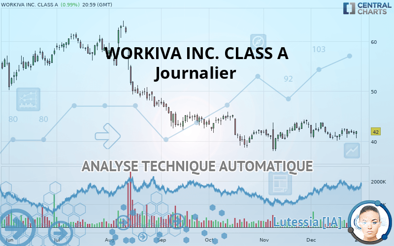 WORKIVA INC. CLASS A - Dagelijks