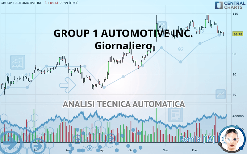 GROUP 1 AUTOMOTIVE INC. - Giornaliero