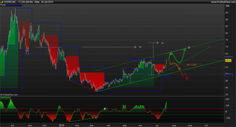 GOPRO INC. - Diario