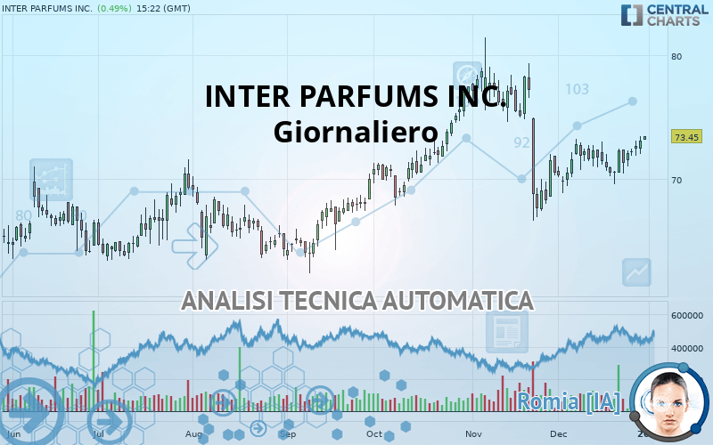 INTER PARFUMS INC. - Giornaliero