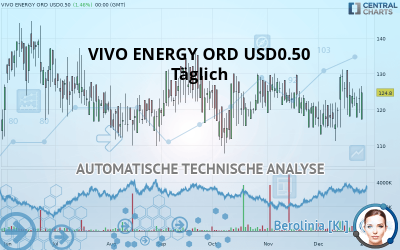VIVO ENERGY ORD USD0.50 - Daily