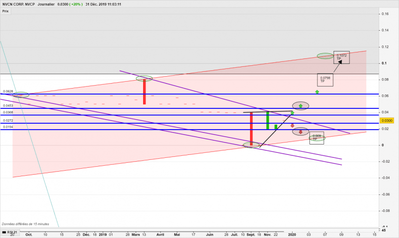 NVCN CORP. NVCP - Journalier