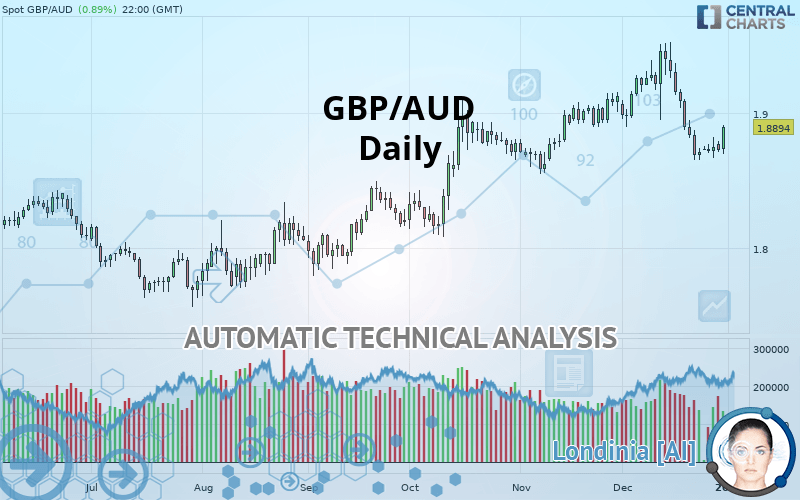 GBP/AUD - Daily