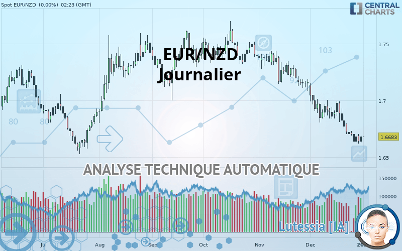 EUR/NZD - Journalier