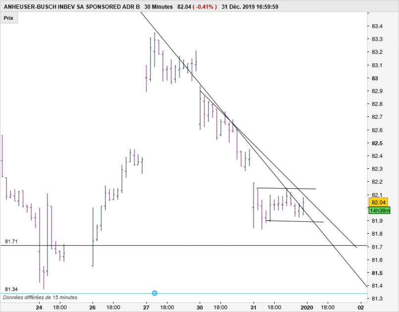 ANHEUSER-BUSCH INBEV SA SPONSORED ADR B - 30 min.