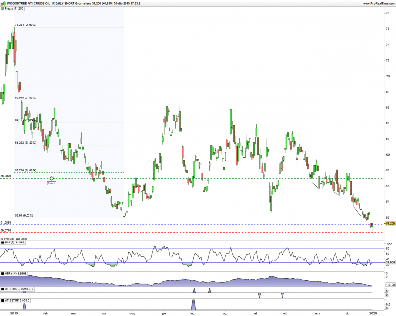 WISDOMTREE WTI CRUDE OIL 1X DAILY SHOR - Giornaliero