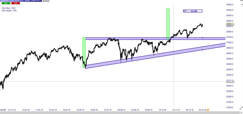 DOW JONES INDUSTRIAL AVERAGE - 4 Std.