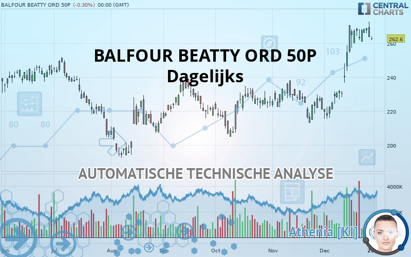 BALFOUR BEATTY ORD 50P - Dagelijks