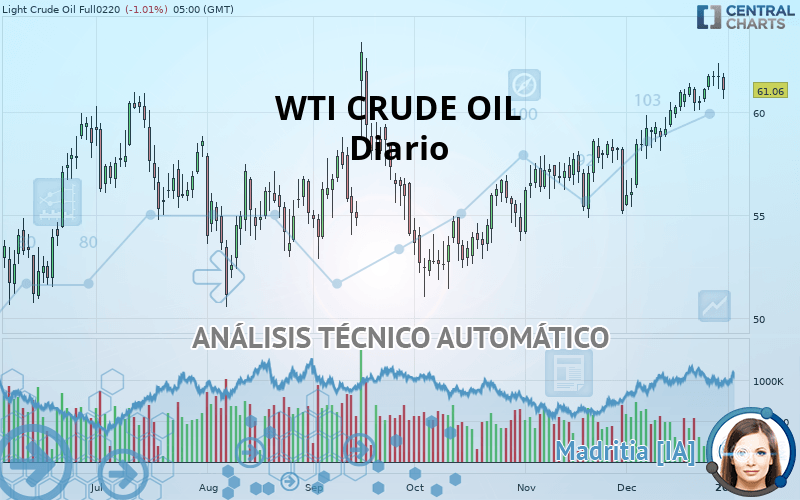 WTI CRUDE OIL - Diario